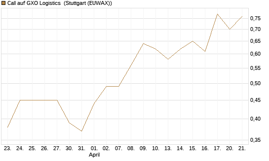 Call auf GXO Logistics [J.P. Morgan Structured Products B.V.] Chart