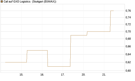 Call auf GXO Logistics [J.P. Morgan Structured Products B.V.] Chart