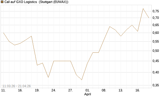 Call auf GXO Logistics [J.P. Morgan Structured Products B.V.] Chart
