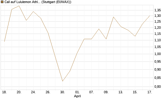 Call auf Lululemon Athletica [J.P. Morgan Structured Products B.V.] Chart