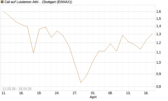 Call auf Lululemon Athletica [J.P. Morgan Structured Products B.V.] Chart