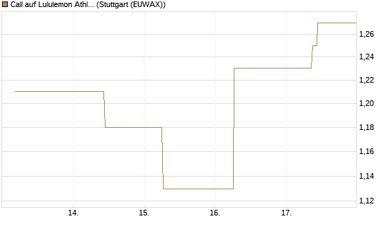Call auf Lululemon Athletica [J.P. Morgan Structured Products B.V.] Chart