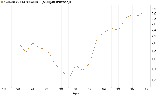 Call auf Arista Networks Inc [J.P. Morgan Structured Products B.V.] Chart