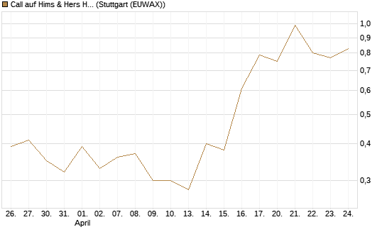 Call auf Hims & Hers Health Inc A [J.P. Morgan Structured Products B.V.] Chart