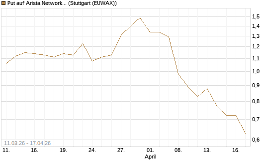 Put auf Arista Networks Inc [J.P. Morgan Structured Products B.V.] Chart