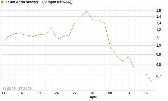 Put auf Arista Networks Inc [J.P. Morgan Structured Products B.V.] Chart