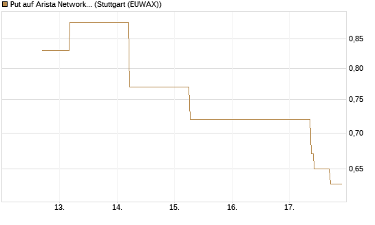 Put auf Arista Networks Inc [J.P. Morgan Structured Products B.V.] Chart