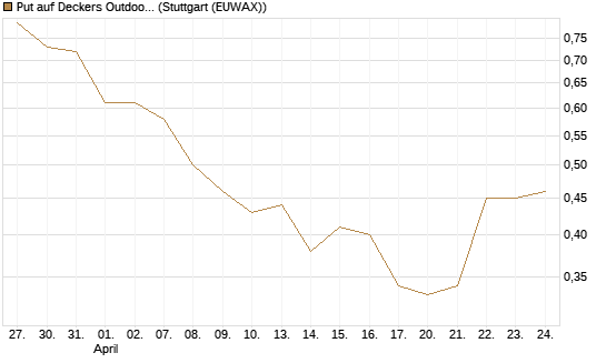 Put auf Deckers Outdoor [J.P. Morgan Structured Products B.V.] Chart