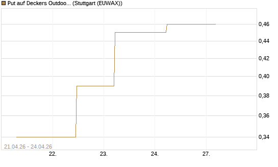 Put auf Deckers Outdoor [J.P. Morgan Structured Products B.V.] Chart
