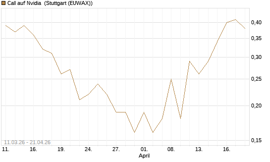 Call auf Nvidia [J.P. Morgan Structured Products B.V.] Chart