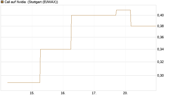 Call auf Nvidia [J.P. Morgan Structured Products B.V.] Chart
