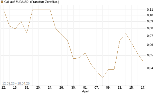 Call auf EUR/USD [DZ BANK AG] Chart