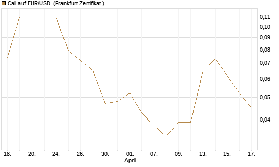 Call auf EUR/USD [DZ BANK AG] Chart