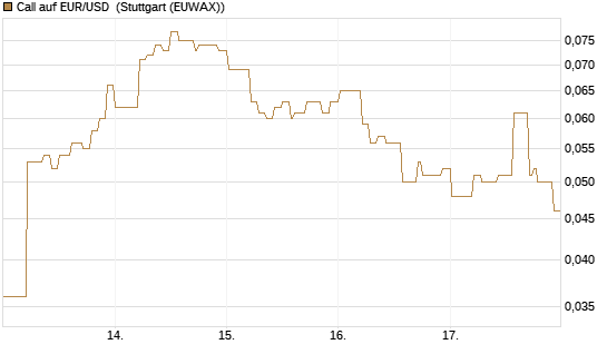 Call auf EUR/USD [DZ BANK AG] Chart