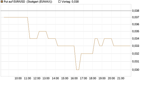 Put auf EUR/USD [DZ BANK AG] Chart