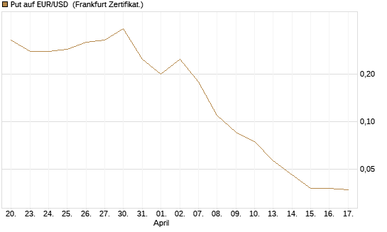 Put auf EUR/USD [DZ BANK AG] Chart