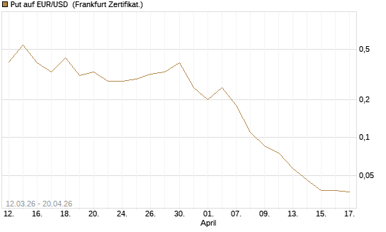 Put auf EUR/USD [DZ BANK AG] Chart