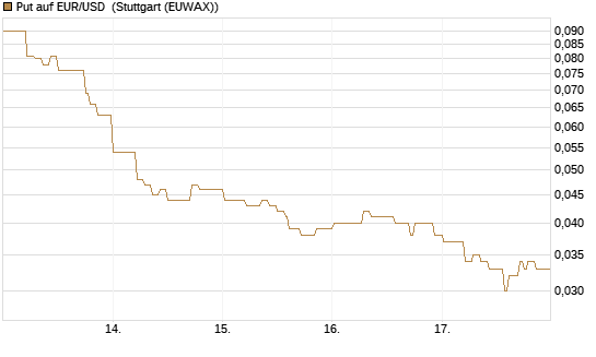 Put auf EUR/USD [DZ BANK AG] Chart
