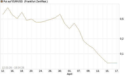 Put auf EUR/USD [DZ BANK AG] Chart