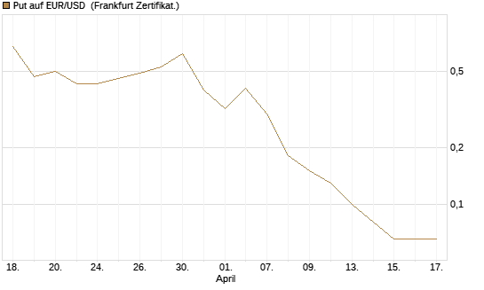 Put auf EUR/USD [DZ BANK AG] Chart