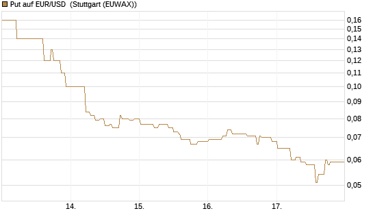 Put auf EUR/USD [DZ BANK AG] Chart