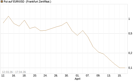 Put auf EUR/USD [DZ BANK AG] Chart