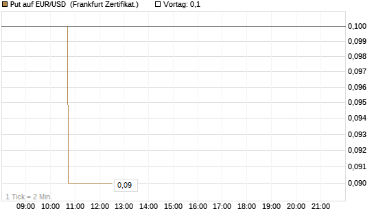 Put auf EUR/USD [DZ BANK AG] Chart