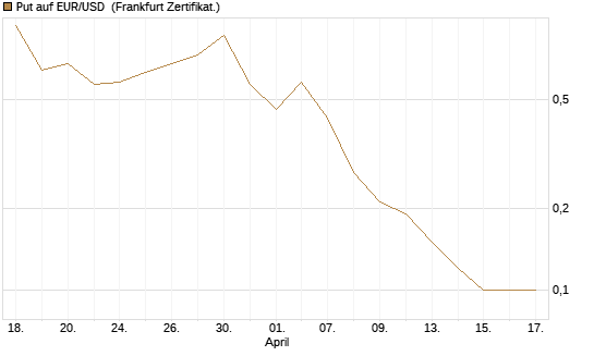 Put auf EUR/USD [DZ BANK AG] Chart