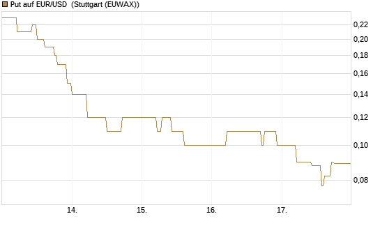Put auf EUR/USD [DZ BANK AG] Chart