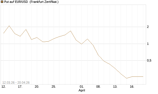 Put auf EUR/USD [DZ BANK AG] Chart