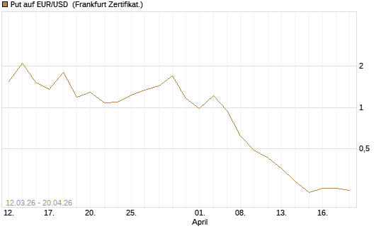 Put auf EUR/USD [DZ BANK AG] Chart