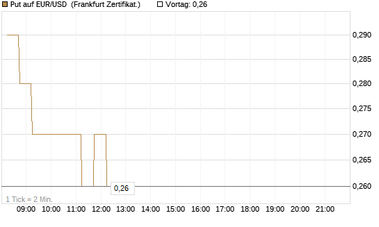 Put auf EUR/USD [DZ BANK AG] Chart