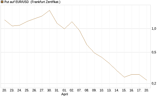 Put auf EUR/USD [DZ BANK AG] Chart