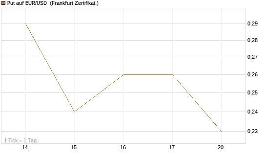 Put auf EUR/USD [DZ BANK AG] Chart