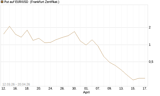 Put auf EUR/USD [DZ BANK AG] Chart