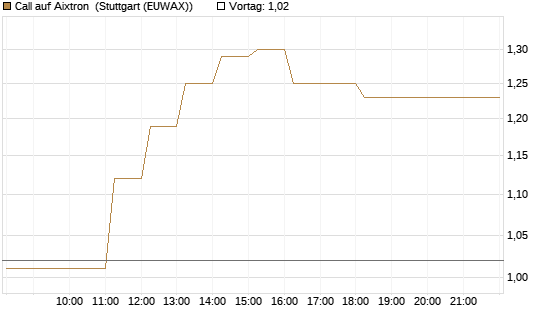 Call auf Aixtron [DZ BANK AG] Chart