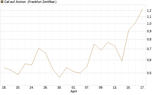 Call auf Aixtron [DZ BANK AG] Chart