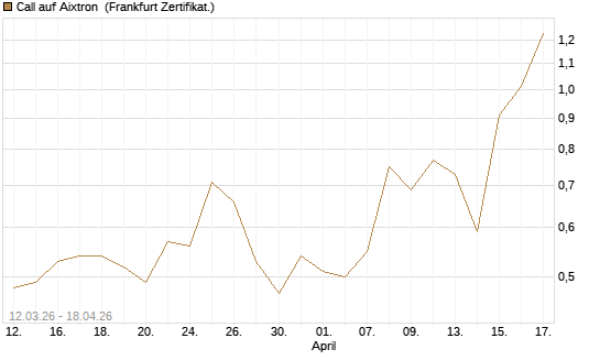 Call auf Aixtron [DZ BANK AG] Chart