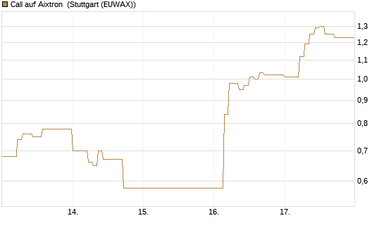 Call auf Aixtron [DZ BANK AG] Chart