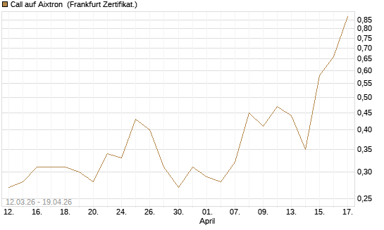 Call auf Aixtron [DZ BANK AG] Chart