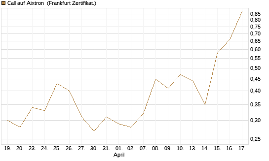 Call auf Aixtron [DZ BANK AG] Chart