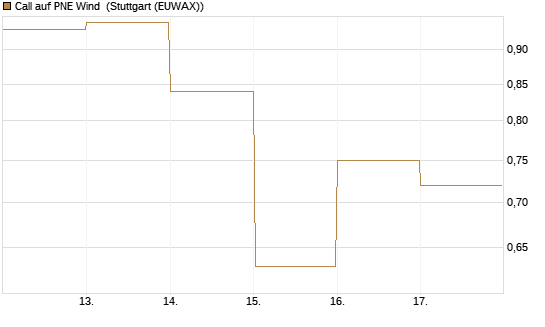 Call auf PNE Wind [DZ BANK AG] Chart