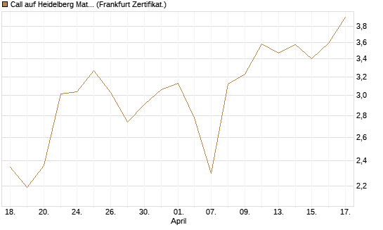 Call auf Heidelberg Materials [DZ BANK AG] Chart
