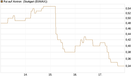 Put auf Aixtron [DZ BANK AG] Chart