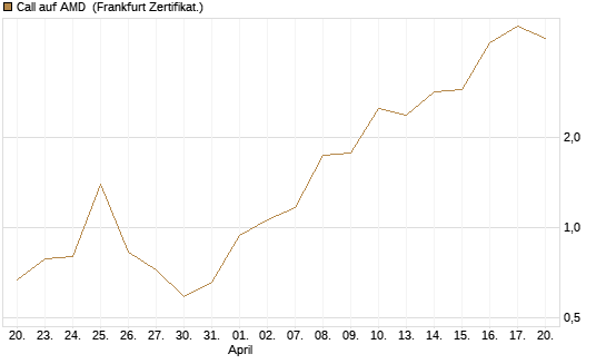 Call auf AMD [Vontobel] Chart