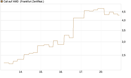 Call auf AMD [Vontobel] Chart