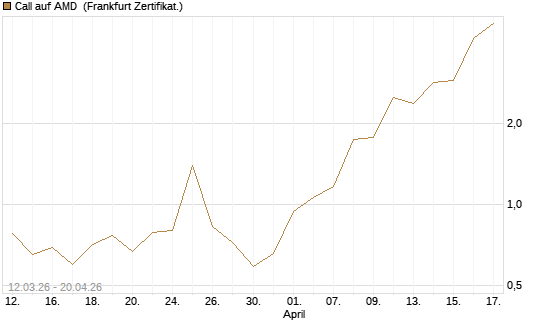 Call auf AMD [Vontobel] Chart