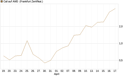Call auf AMD [Vontobel] Chart
