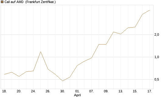Call auf AMD [Vontobel] Chart