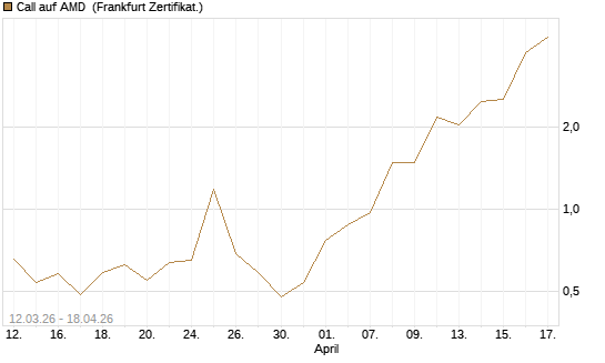 Call auf AMD [Vontobel] Chart